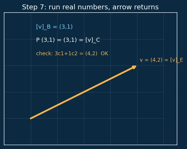 Figure — Coordinate vectors — change of basis