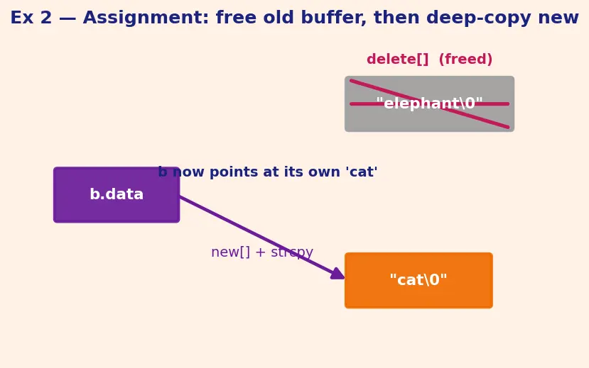 Figure — Copy constructor and copy assignment — Rule of Three