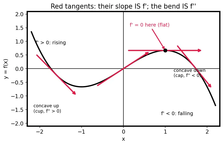 Figure — Curve sketching — systematic approach