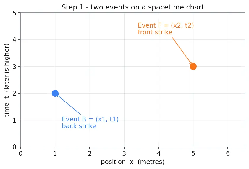 Figure — Simultaneity — relativity of simultaneity