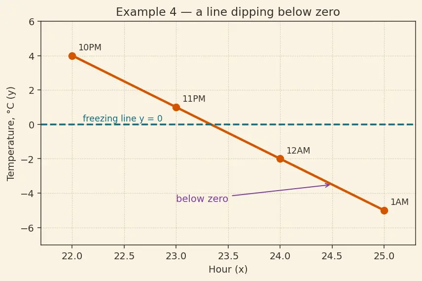 Figure — Line graphs and scatter plots — basic interpretation