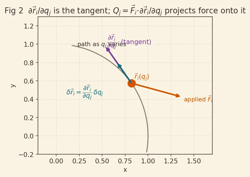 Figure — Generalized momenta and generalized forces