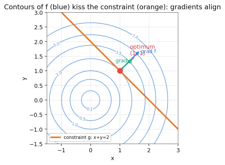 Figure — Lagrange multipliers for constrained optimization