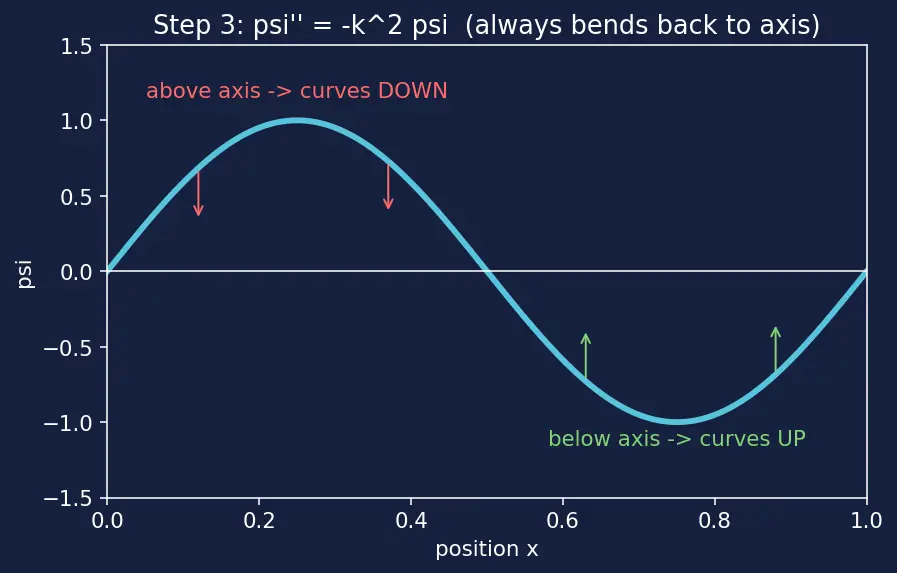 Figure — Particle in a box — solving TISE, energy levels, wavefunctions