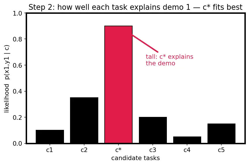 Figure — In-context learning mechanisms