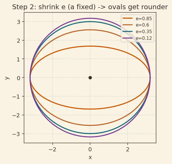 Figure — Circle as degenerate conic (e = 0)