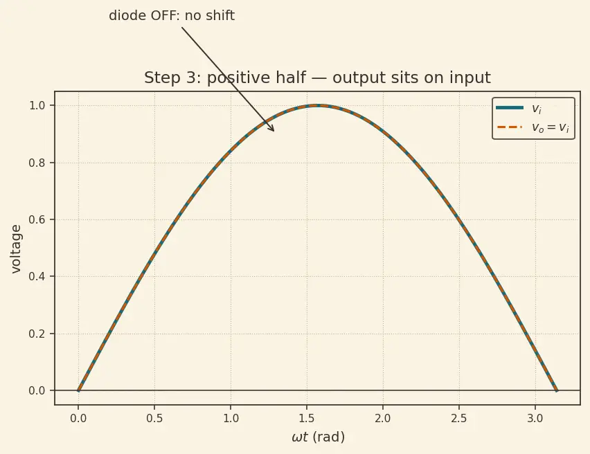 Figure — Diode clipping and clamping circuits
