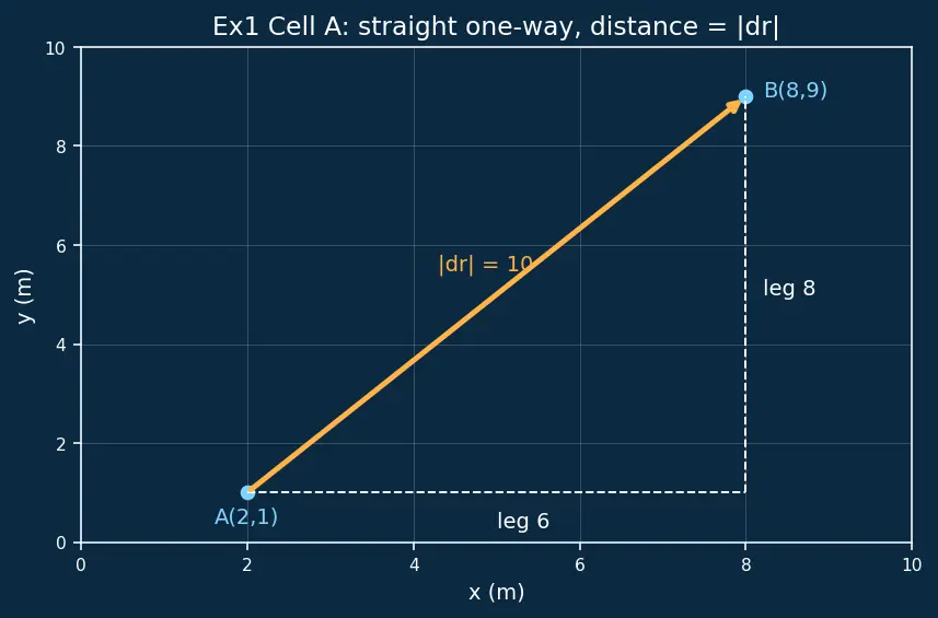 Figure — Position vector, displacement, distance