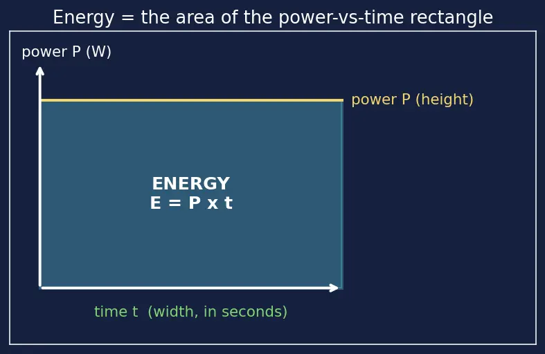 Figure — Define energy (joules) vs power (watts)