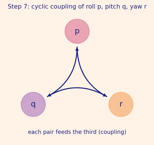 Figure — 6DOF equations — translational (Newton), rotational (Euler's equations)