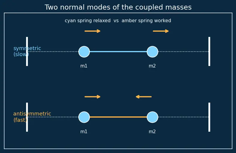 Figure — Normal modes — coupled oscillators, normal coordinates