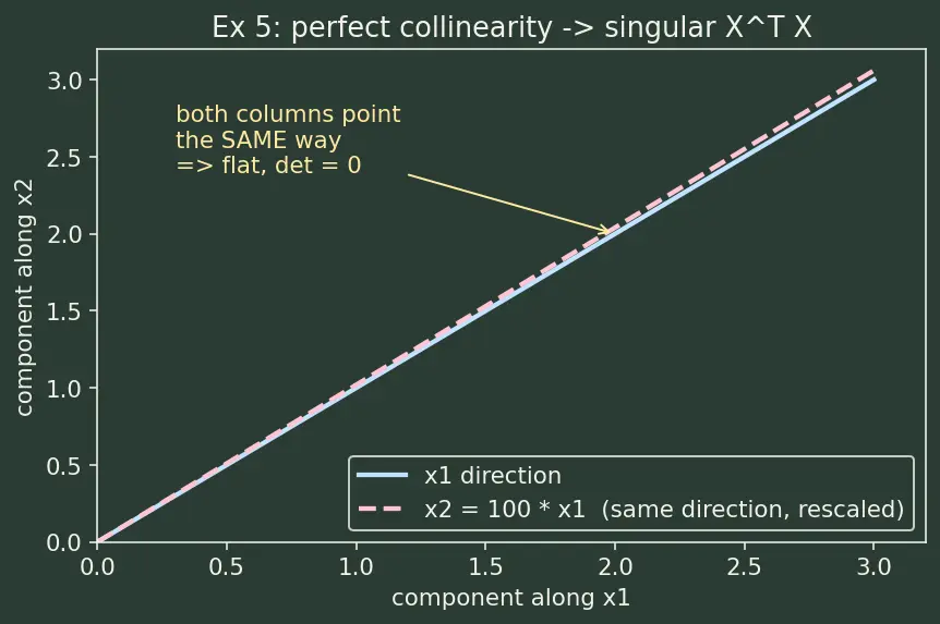 Figure — Multiple regression
