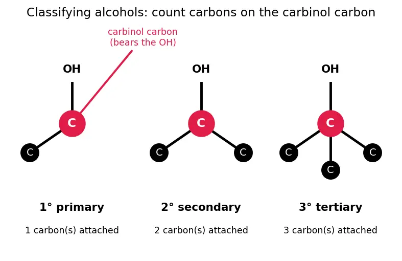 Figure — Alcohols — preparation, acidity (pKa ~16), oxidation (PCC, Jones, K₂Cr₂O₇), Lucas test