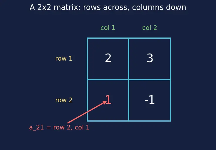 Figure — Solving systems using matrix inversion
