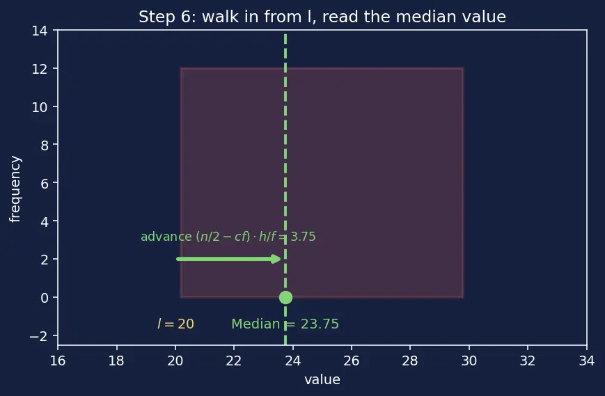 Figure — Measures of central tendency — mean (grouped - ungrouped), median (grouped), mode (grouped)