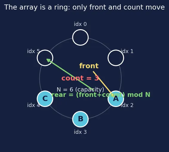 Figure — Queue — FIFO semantics, enqueue - dequeue, circular array implementation