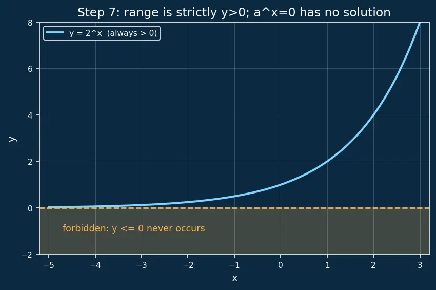 Figure — Exponential functions aˣ — graphs, properties, asymptote