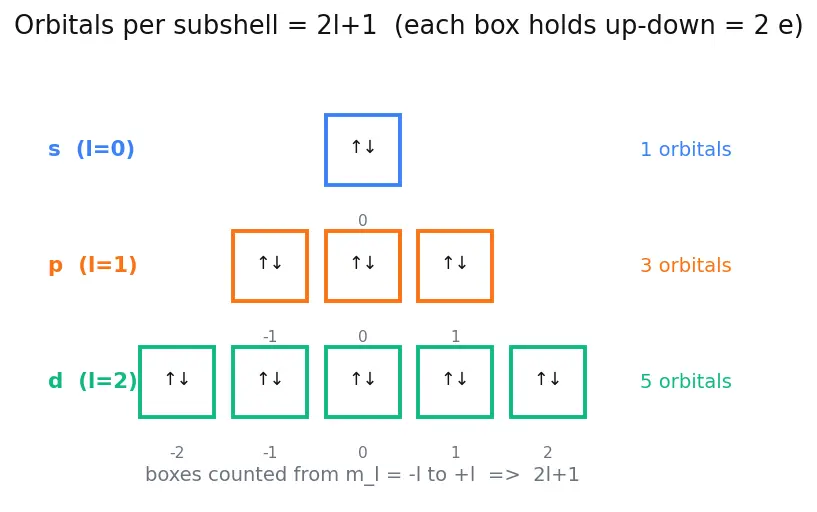 Figure — Groups (1–18), periods (1–7), s - p - d - f blocks