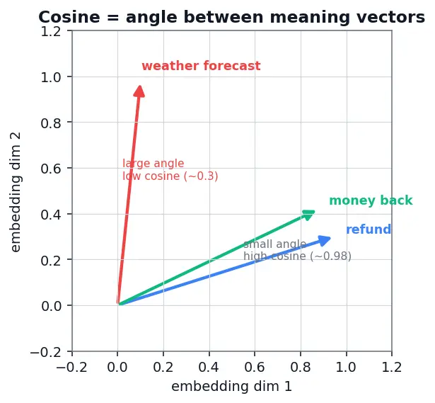 Figure — Memory systems for agents