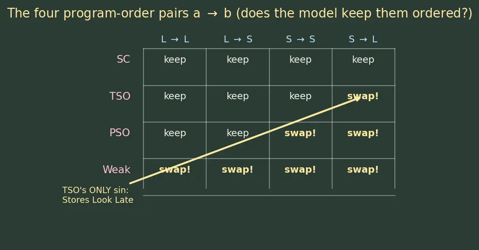 Figure — Memory consistency models