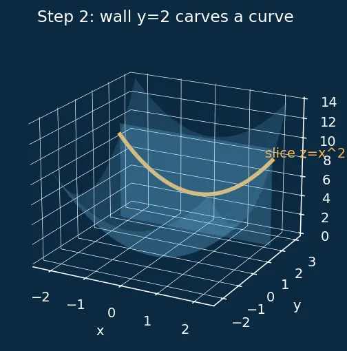 Figure — Partial derivatives — notation, calculation, geometric meaning