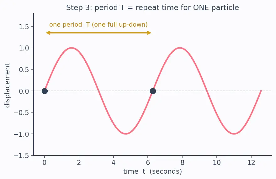 Figure — Wave parameters — amplitude, wavelength, frequency, period, wave speed