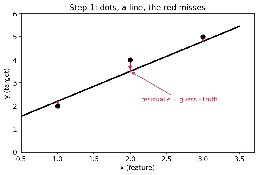 Figure — Normal equation closed-form solution