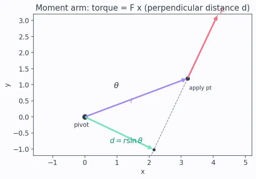 Figure — Equilibrium of rigid bodies — translational + rotational
