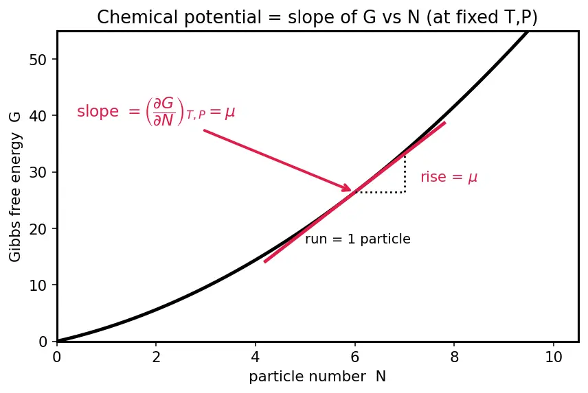 Figure — Chemical potential μ = (∂G - ∂N)_{T,P}