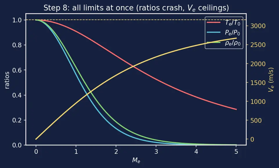 Figure — Chamber-to-exit relation -  all quantities as f(M_e, γ)