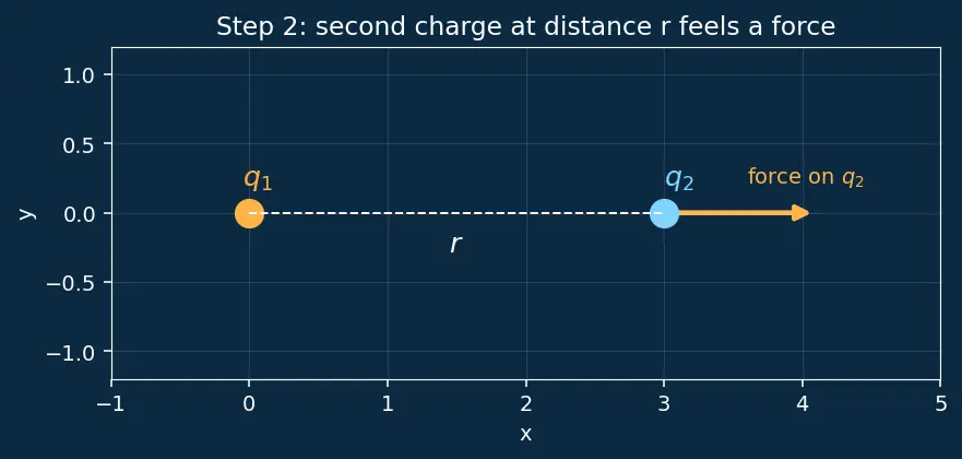 Figure — Coulomb's law — force, comparison with gravity