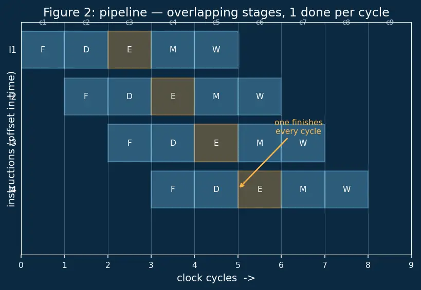 Figure — Superscalar — multiple execution units