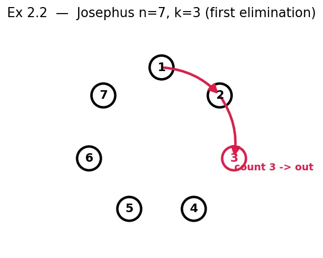 Figure — Circular linked list — applications