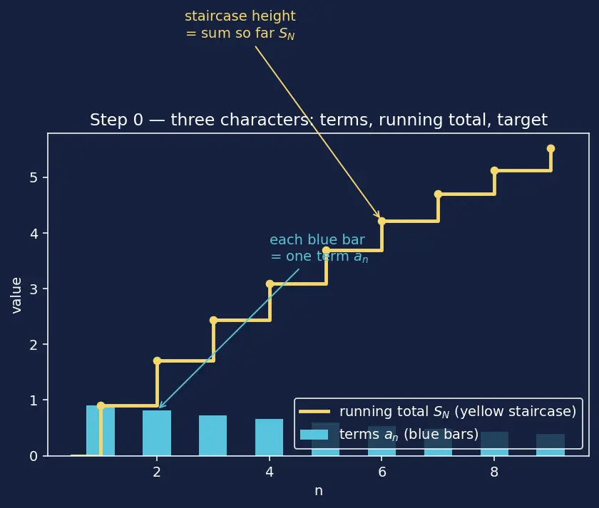 Figure — Divergence test (necessary but not sufficient)