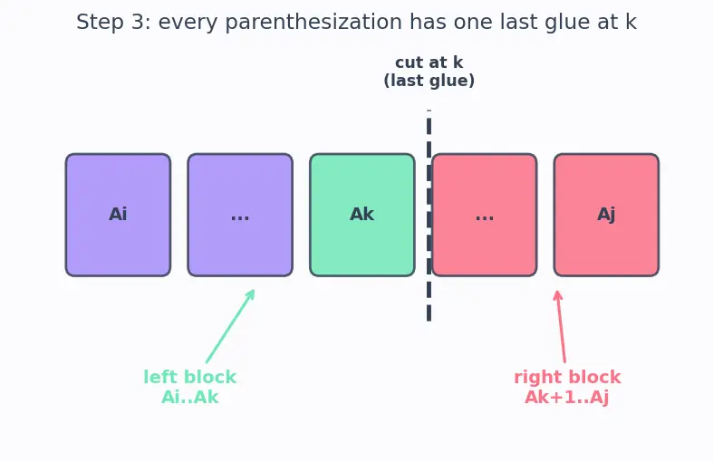 Figure — DP problems — matrix chain multiplication