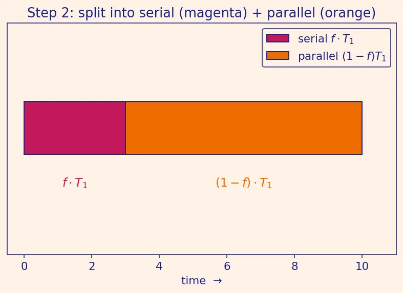 Figure — Amdahl's Law and Gustafson's Law