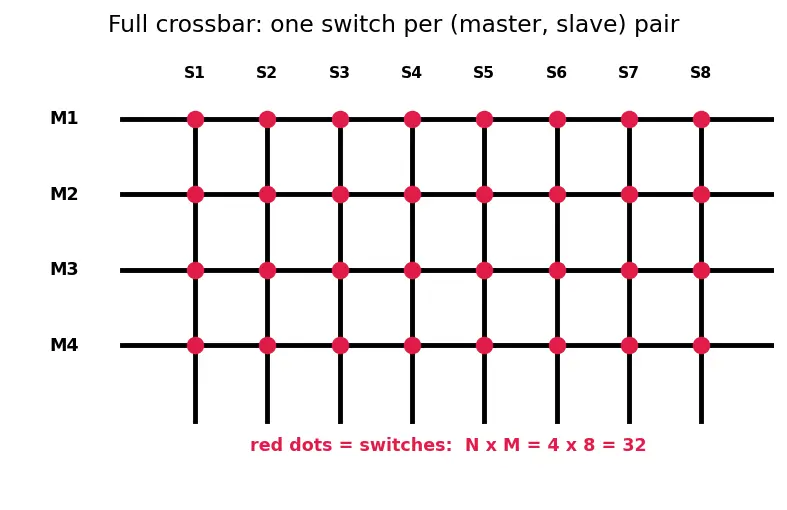 Figure — IP cores and SoC bus fabric