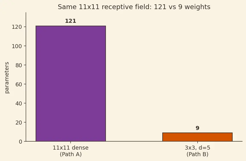 Figure — Stride, padding, and dilation