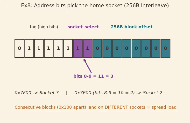 Figure — Cache coherence at scale (directory-based)
