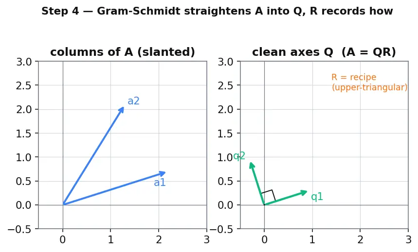 Figure — scipy.linalg — more stable than numpy.linalg, lu, qr, schur