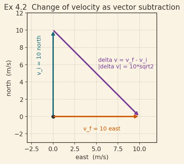 Figure — Average acceleration vs instantaneous acceleration