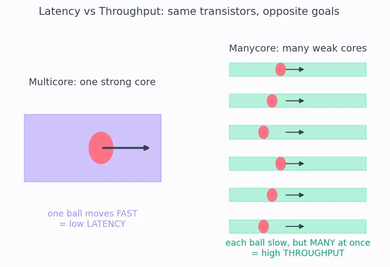 Figure — Multicore vs manycore designs