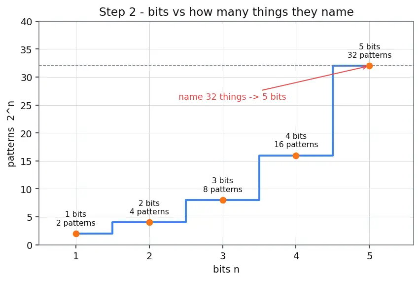 Figure — Instruction formats — R-type, I-type, J-type (MIPS - RISC-V)