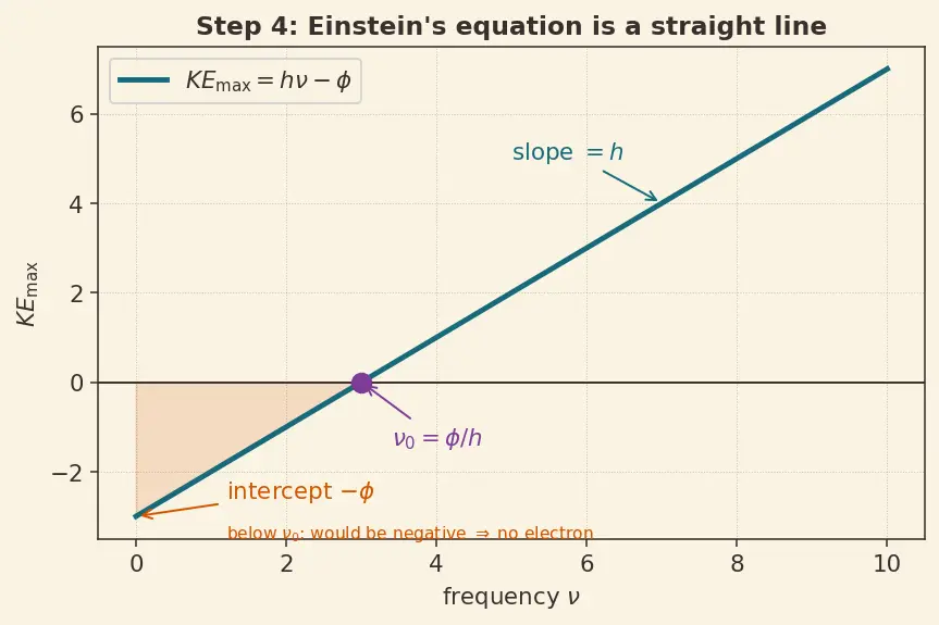Figure — Photoelectric effect — Einstein's explanation, work function