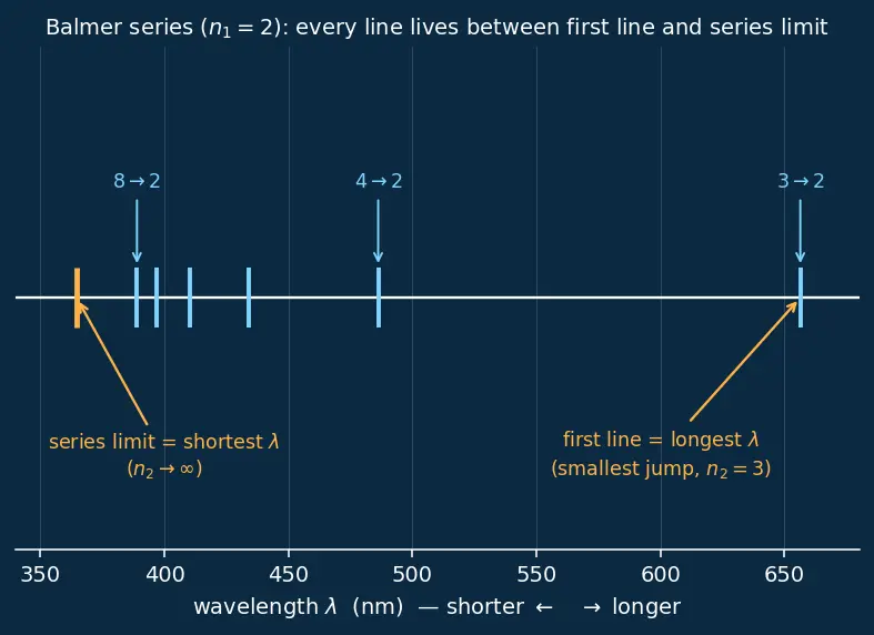 Figure — Spectral series — Lyman, Balmer, Paschen