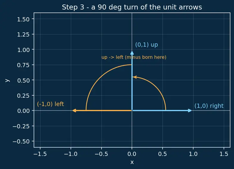 Figure — Perpendicular lines — product of slopes = −1
