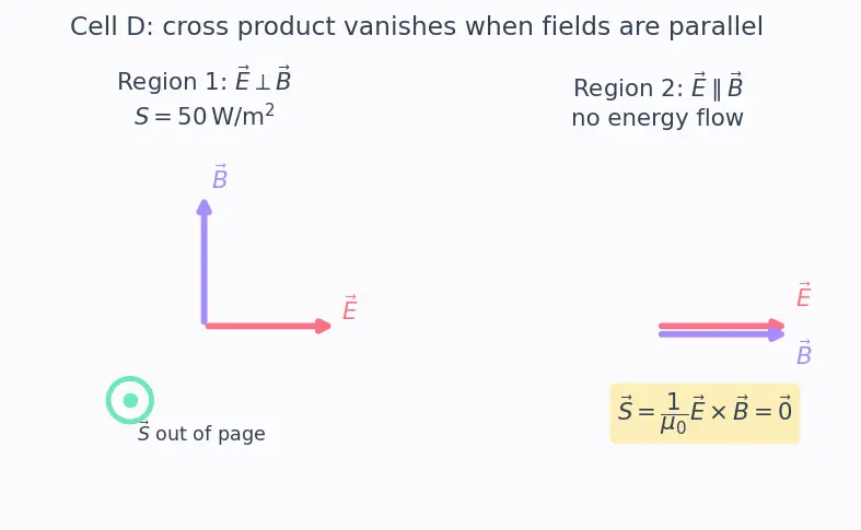 Figure — Poynting vector — energy flux in EM waves