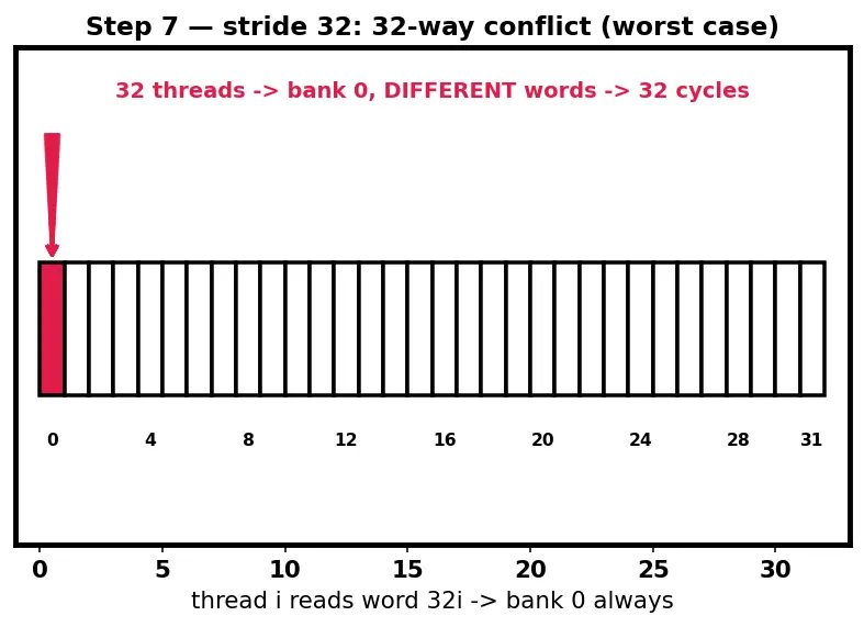 Figure — Bank conflicts in shared memory