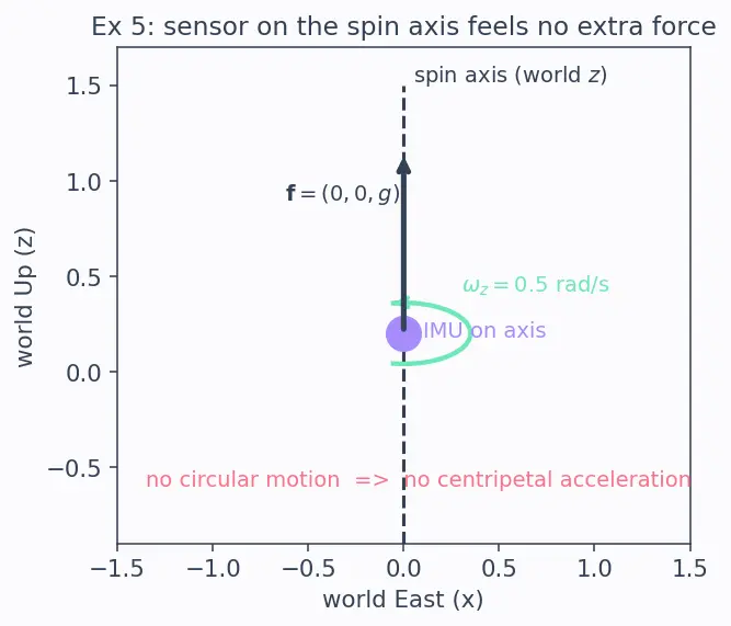 Figure — IMU — integrated accelerometer + gyroscope