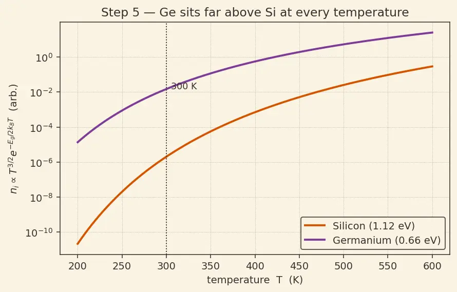 Figure — Why silicon dominates over germanium